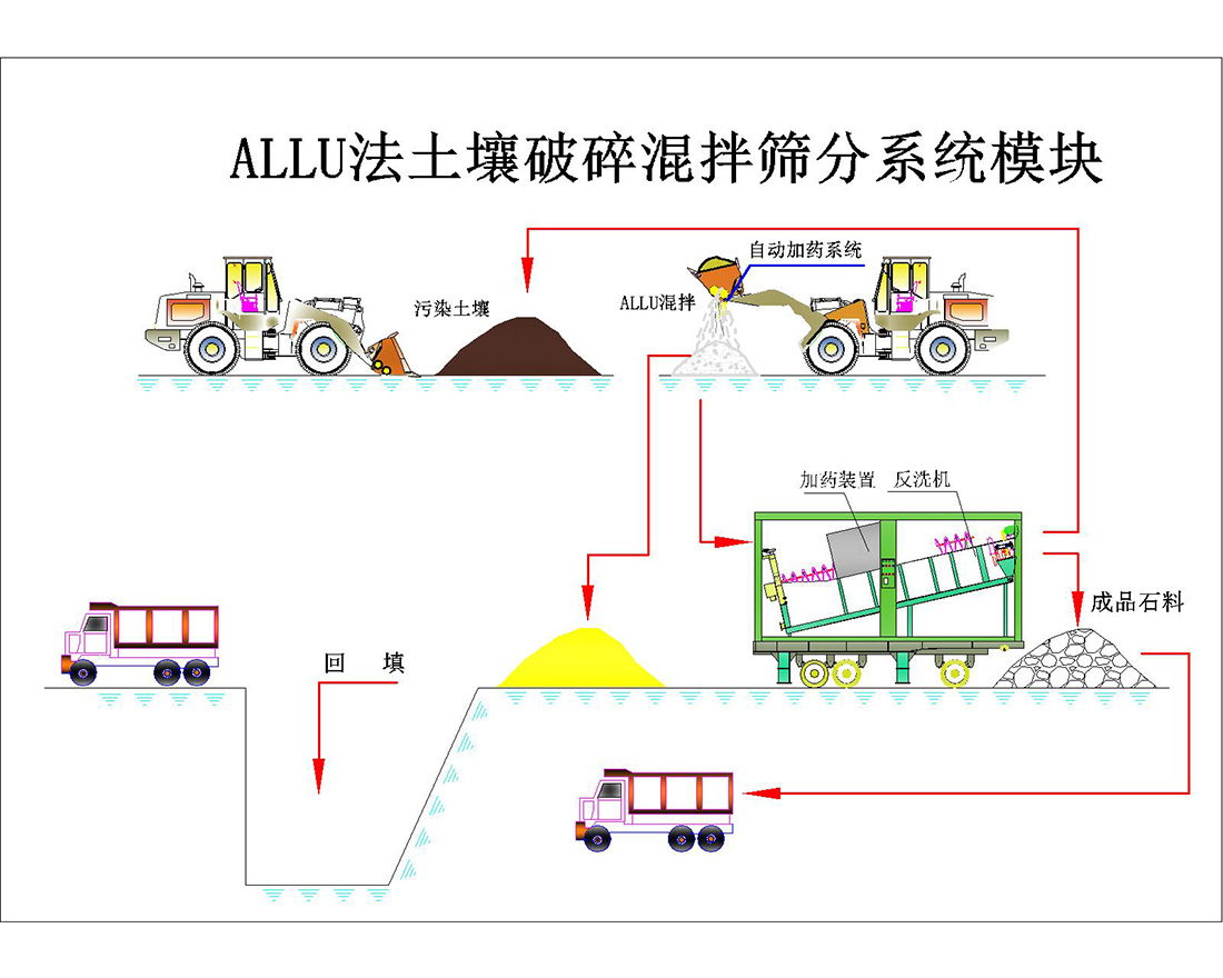 芬蘭ALLU破碎篩分鏟斗修復(fù)工業(yè)污染土地流程  