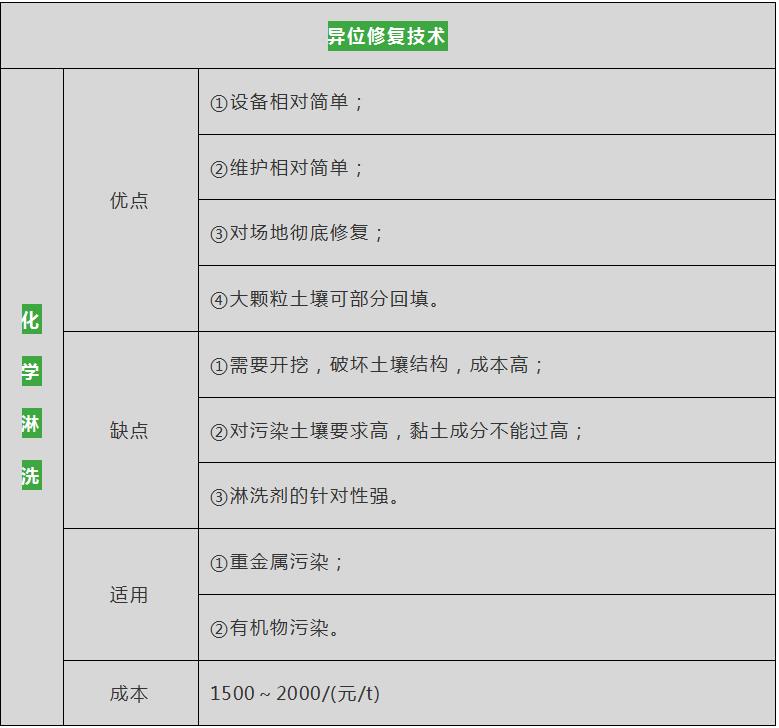 異位土壤淋洗修復(fù)技術(shù)